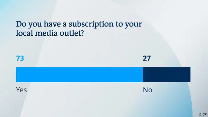 An infographic showing that three out of four people subscribe to their local media outlet