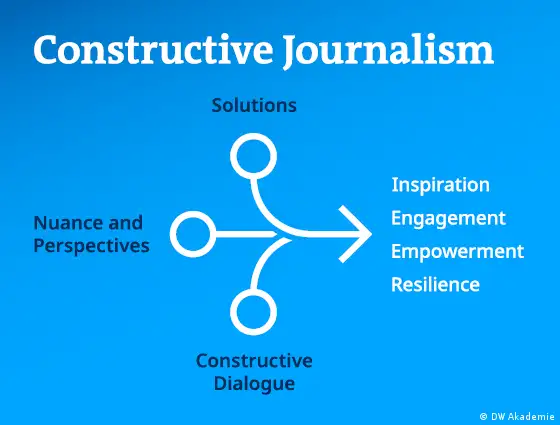 DW Akademie | Constructive Journalism