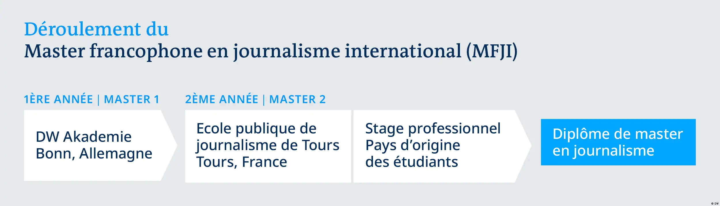 französisch Studiengang „Master francophone en journalisme international MFJI